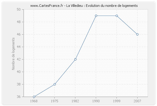 La Villedieu : Evolution du nombre de logements